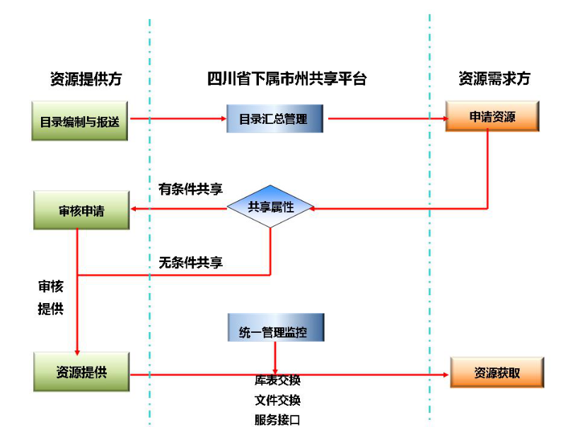四川省市州共享平台建設和(hé)接入省級共享平台指南解讀